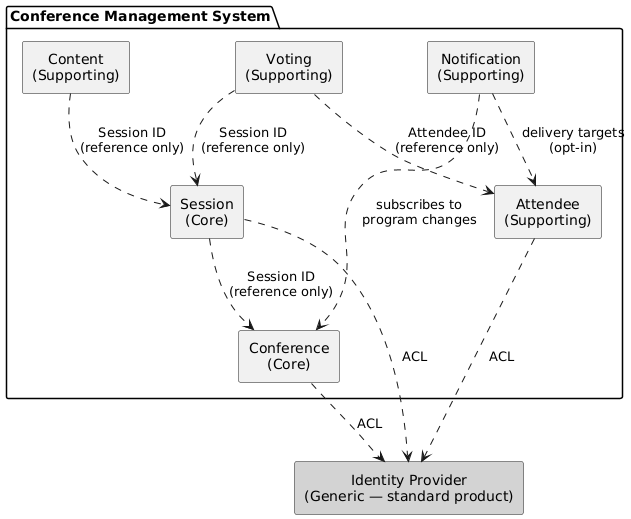 bounded context map